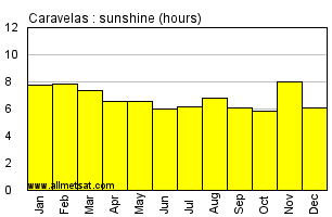 Caravelas, Bahia Brazil Annual Precipitation Graph